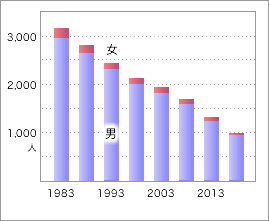 前表をグラフ化した画像1