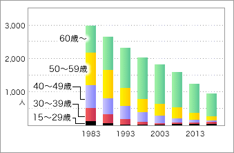 年齢別漁業就労者(男)の推移 前表をグラフ化した画像2