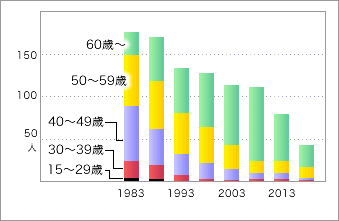 年齢別漁業就労者(女)の推移 前表をグラフ化した画像3