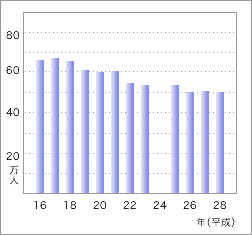 前の表を画像化したグラフ