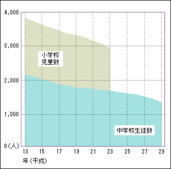 次表をグラフ化した画像