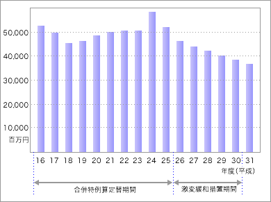 前表をグラフ化した画像1