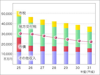 次表をグラフ化した画像1