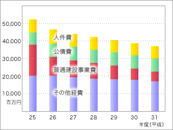 次表をグラフ化した画像2