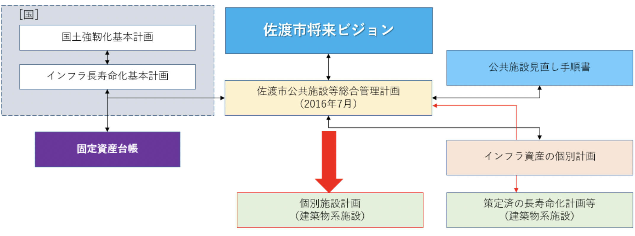 計画の位置づけ（前述の文章「計画の位置づけ」を図式化した画像）