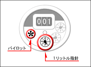 水道メーターの指針とパイロット