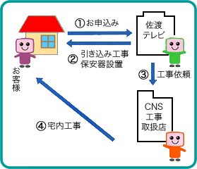 ご加入手続きの流れをイラスト化した画像