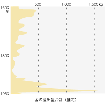 金の産出量合計の推移（推定）
