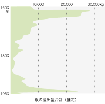 銀の産出量合計の推移（推定）