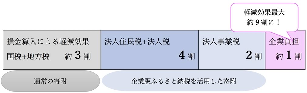 企業版ふるさと納税制度の概要の画像