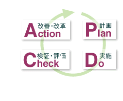 「PDCAサイクル」の概念図