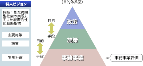 「総合計画」と「目的体系図」の関係