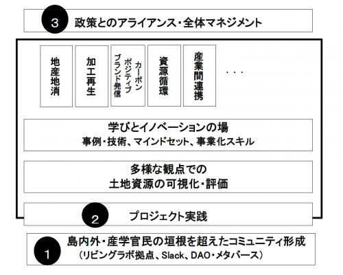 リビングラボ「佐渡島自然共生ラボ」の取組全体像