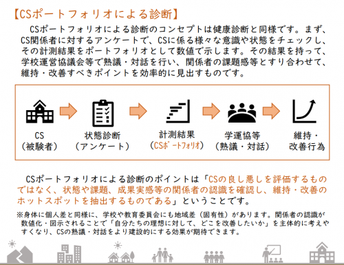 文部科学省「CSポートフォリオによる診断」