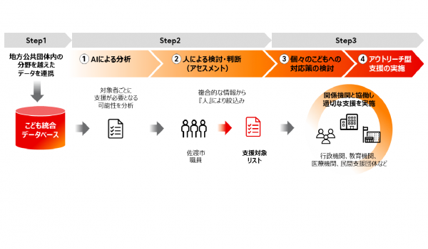 こども統合データベース