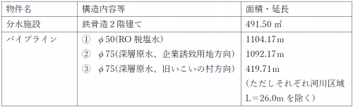 海洋深層水分水施設譲渡物件表